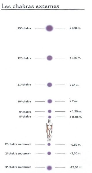 centre energetiques chakras externes au corps physique